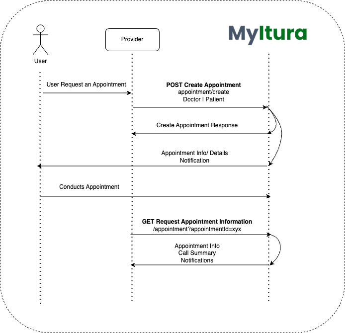 Telemedicine Appointment Flow
